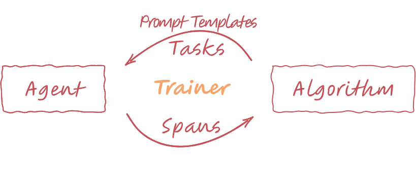 Agent Lightning training loop architecture